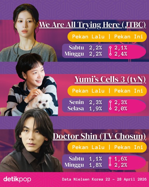 Rating Drakor On Going periode 22-28 April 2026.