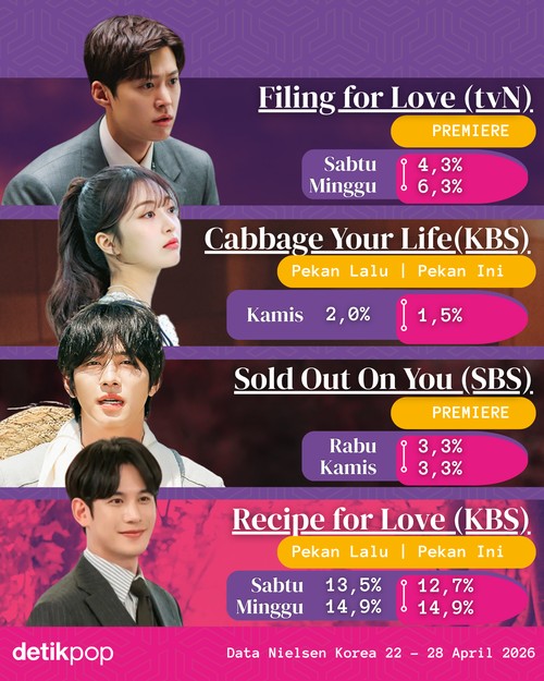 Rating Drakor On Going periode 22-28 April 2026.