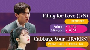 Juara drakor akhir pekan periode ini masih Recipe for Love (KBS). Filing for Love (tvN) dan Sold Out On You (SBS) debut dengan rating kuat juga nih!