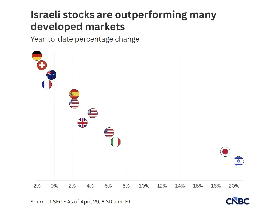 bursa saham Israel dibandingkan negara maju