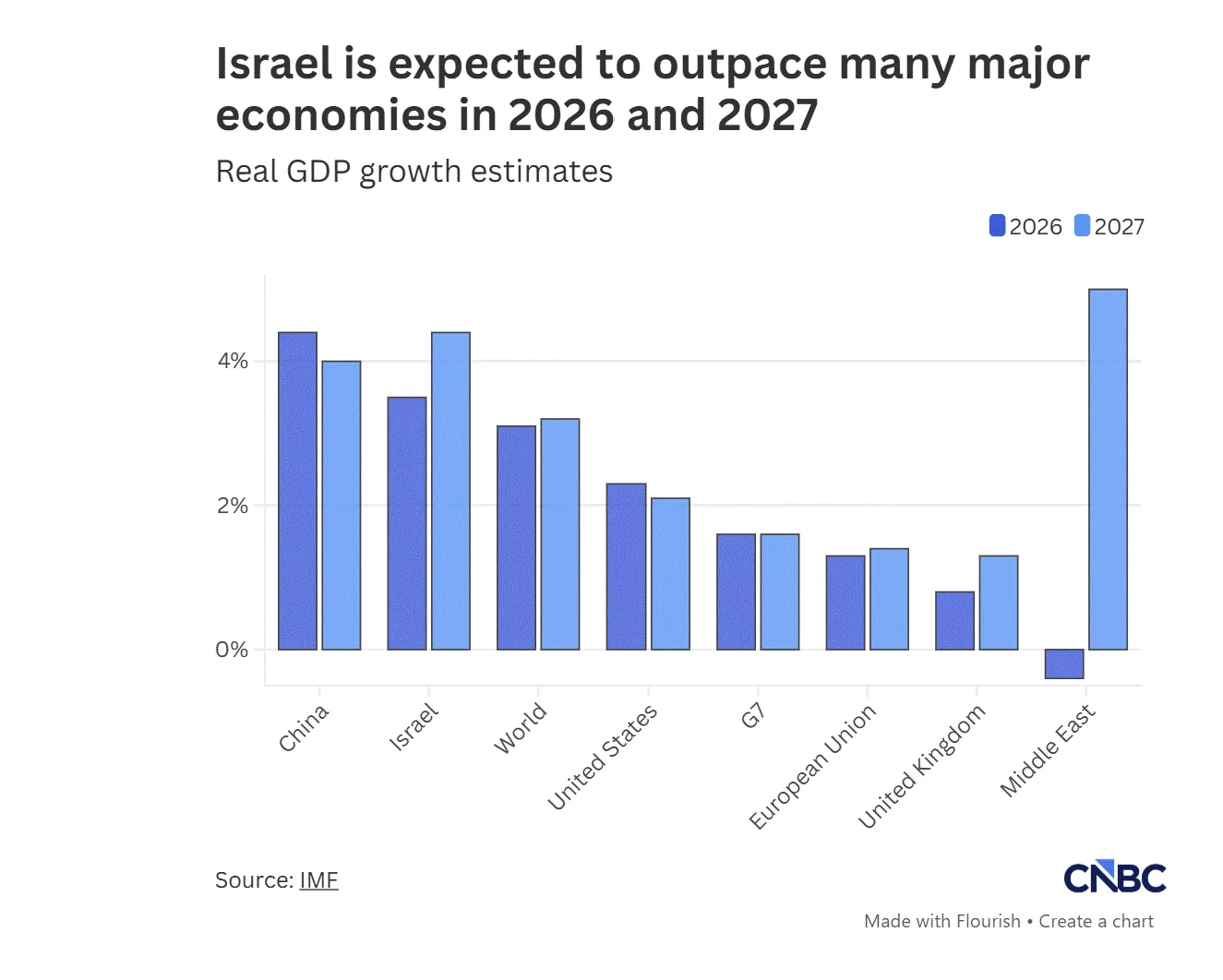 proyeksi pertumbuhan ekonomi