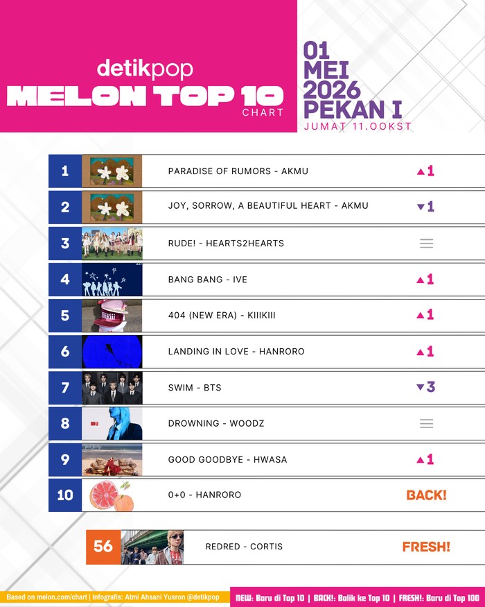 Chart Melon Top 10 edisi 1 Mei 2026 pekan I.