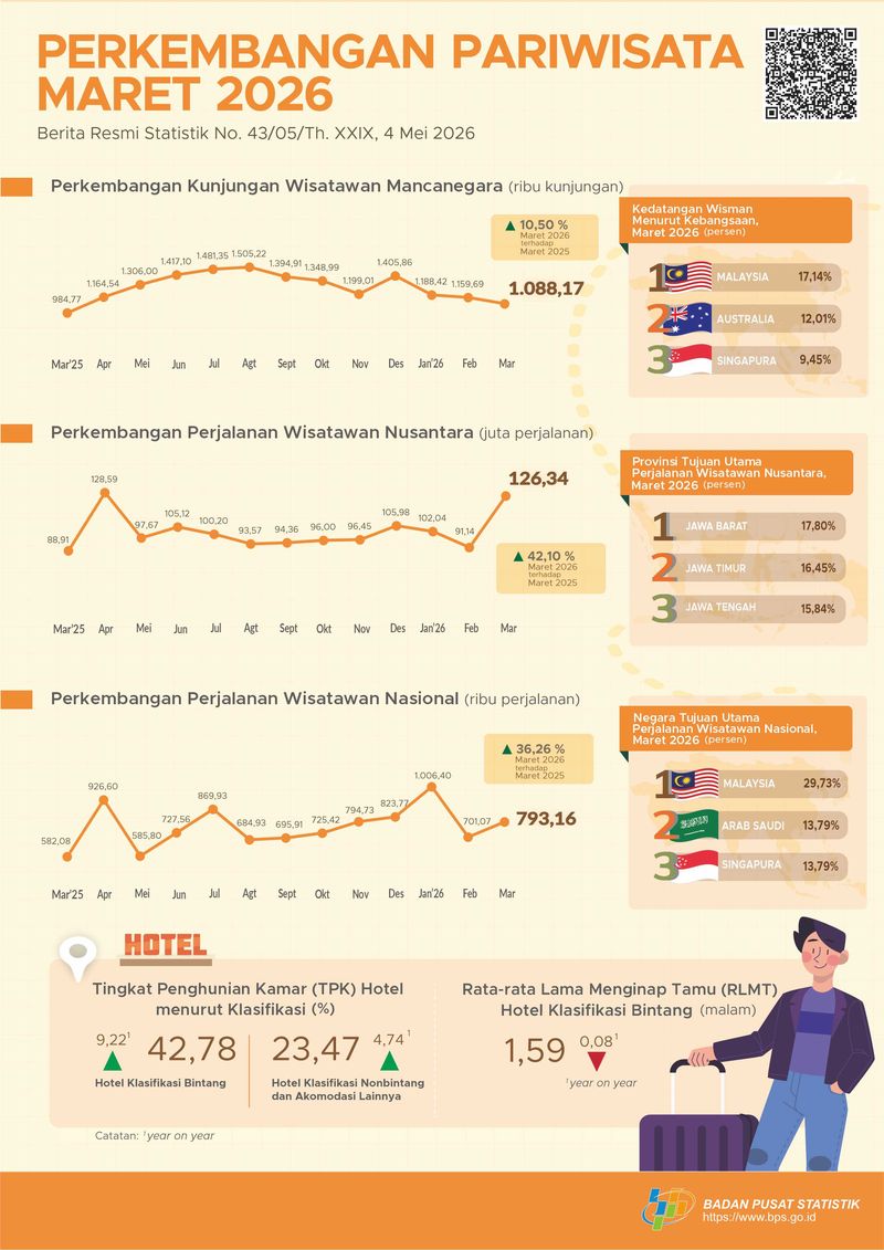Data pariwisata Maret 2026