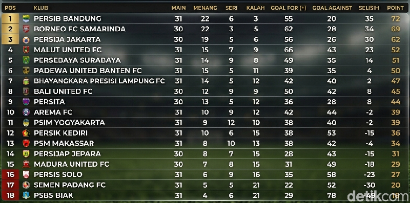 Klasemen Super League 2025/2026 setelah Persib kalahkan PSIM. Klasemen Super League 2025/2026 setelah Persib kalahkan PSIM.