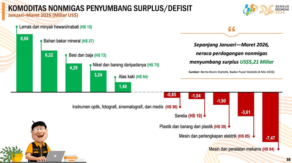 Materi paparan Deputi Bidang Statistik Distribusi dan Jasa BPS, Ateng Hartono saat menyampaikan Rilis BPS terkait Tingkat Komoditas Nonmigas Penyumbang Surplus/Defisit periode Januari-Maret 2026 di Jakarta, Senin (4/5/2026). (Tangkapan Layar Youtube/BPS Statistics)