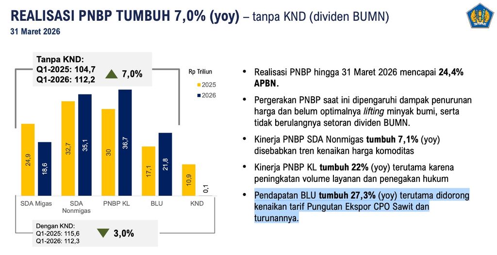 PNBP KL dan Pendapatan BLU Meningkat Didukung Percepatan dan Inovasi layanan. (Kemenkeu)
