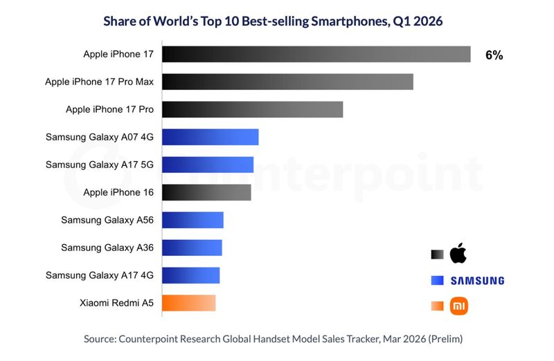 10 smartphone terlaris di dunia periode Q1 2026