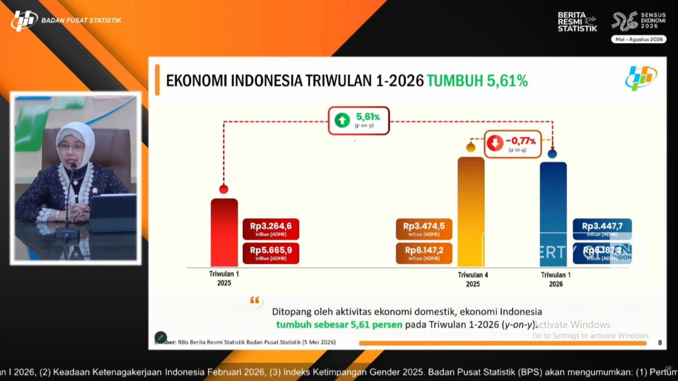 BPS Catat Pertumbuhan Ekonomi RI Capai 5,61% di Kuartal I-2026