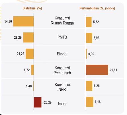 BPS - distribusi dan pertumbuhan PDB menurut pengeluaran