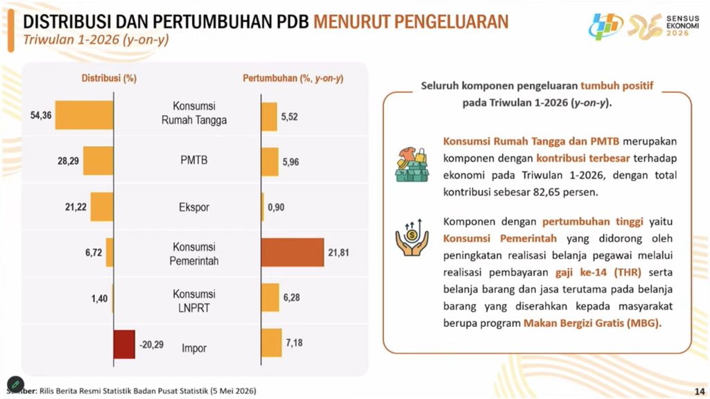 Distribusi dan Pertumbuhan PDB Menurut Pengeluaran (BPS)