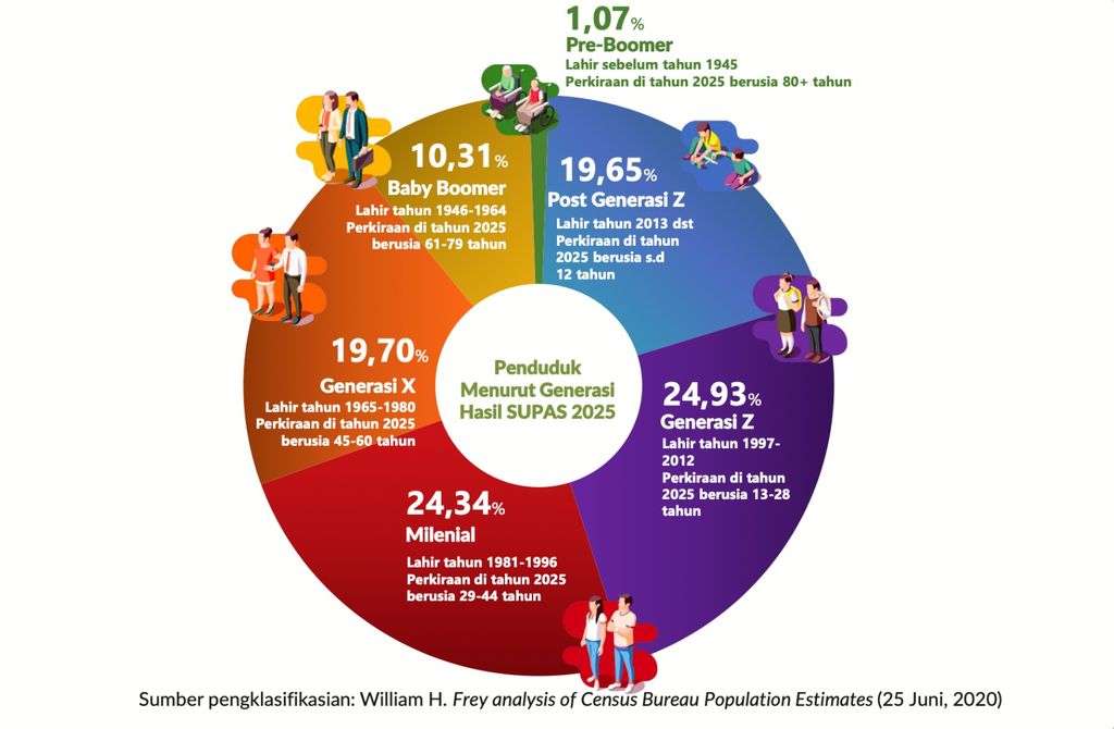 Dok William H.Frey Analysis of Census Bureau Population Estimates (25 Juni, 2020)