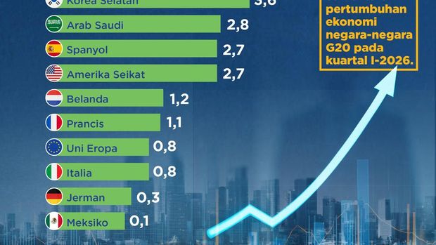 Ekonomi RI Tumbuh 5,61%: Tertinggi di G-20, China & Arab Kalah Telak
