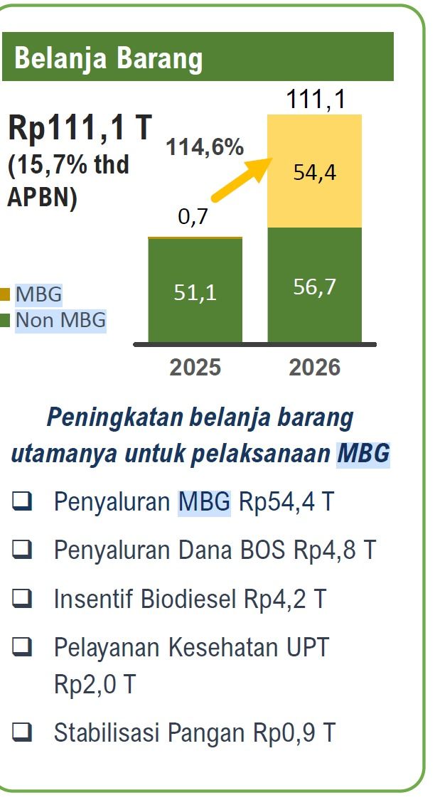 Realisasi belanja MBG