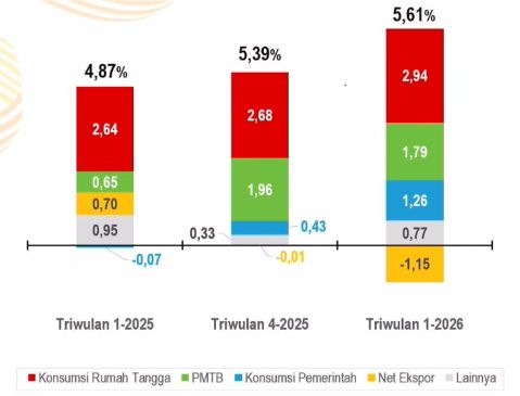 Sumber pertumbuhan ekonomi kuartal I-2026 (yoy)