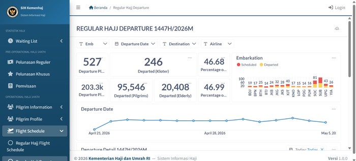 Dashboard Haji 1447H
