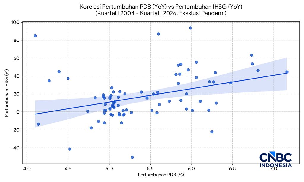 Korelasi Pertumbuhan PDB Dengan Kenaikan IHSG Sejak Kuartal I 2004 exclude Q1 2020 - Q4 2021
