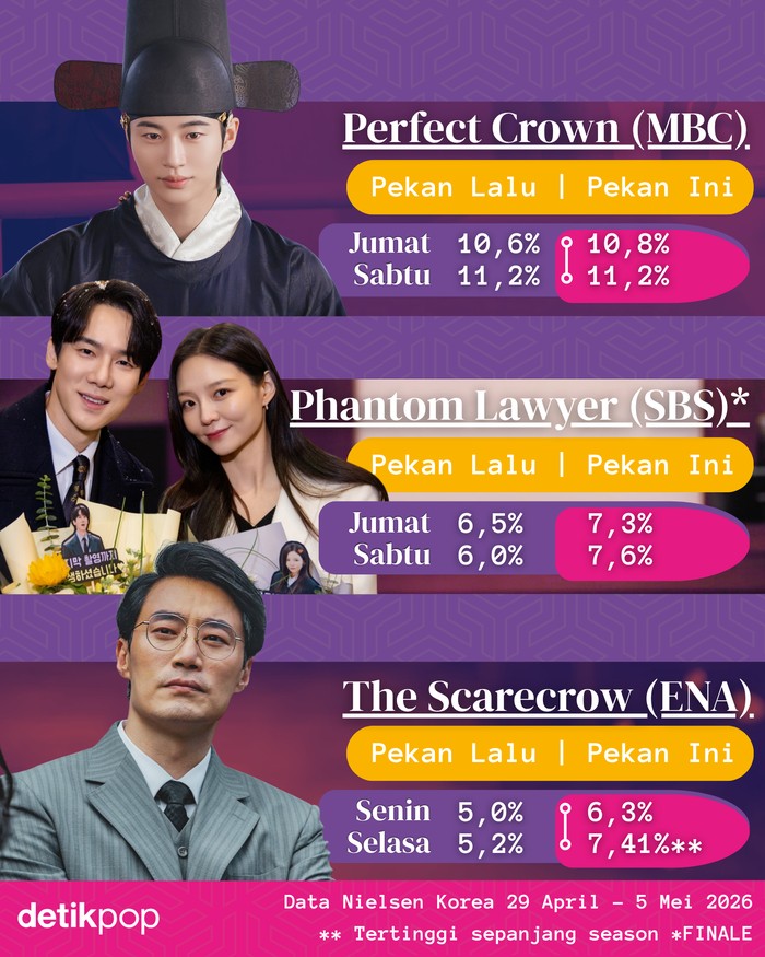 Rating Drama Korea On Going edisi 29 April - 5 Mei 2026
