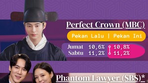 Perfect Crown (MBC) tetap unggul di slot Jumat malam. Tapi itu gak bikin Phantom Lawyer (SBS) melemah juga di episode terakhir. Awal pekan ini, The Scarecrow (ENA) menjejak ke angka rating pemirsa tertinggi sepanjang penayangannya. (Foto: dok. detikcom)