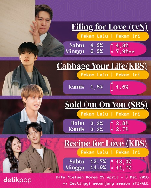 Rating Drama Korea On Going edisi 29 April - 5 Mei 2026
