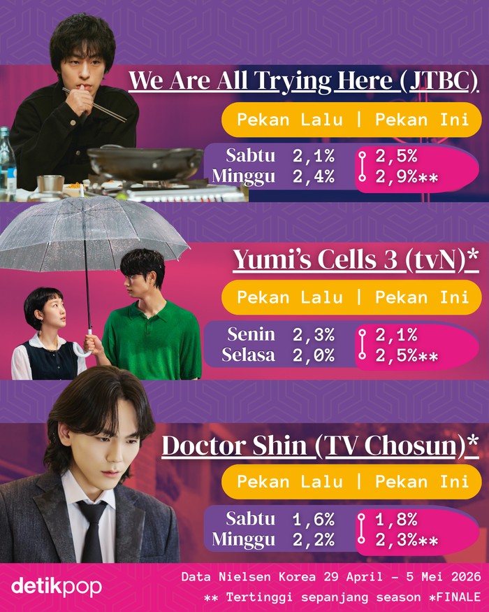 Rating Drama Korea On Going edisi 29 April - 5 Mei 2026