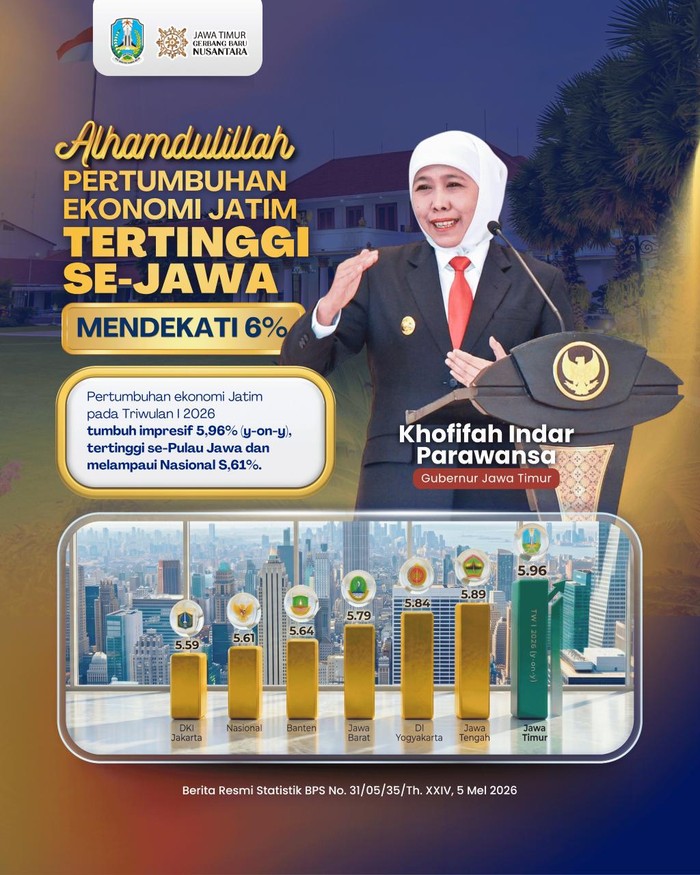 Anak Muda Puji Ekonomi Jawa Timur Tumbuh 5,96% Tertinggi di Pulau Jawa