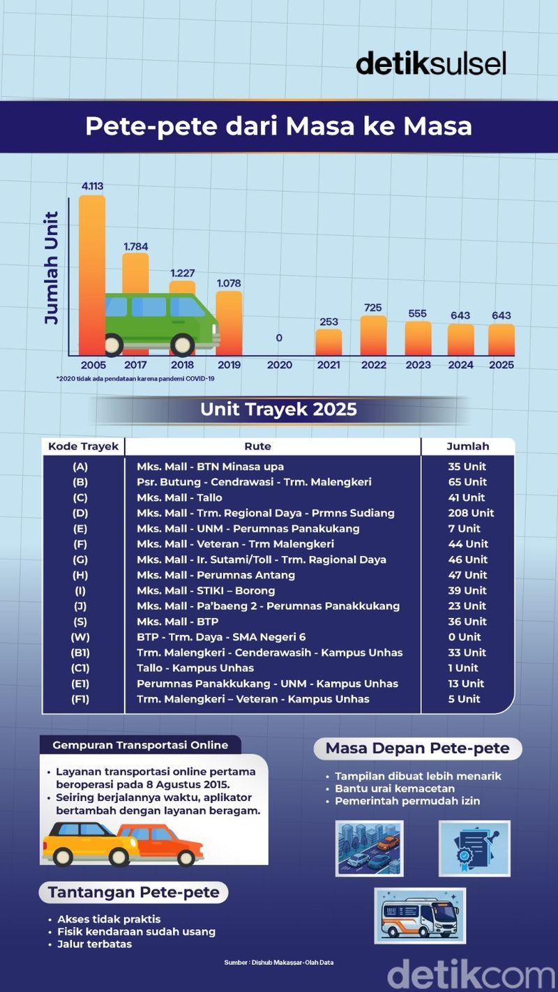 Info Grafis Pete-pete