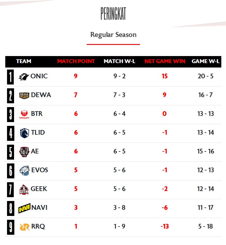 Klasemen sementara MPL ID S17 Regular Season