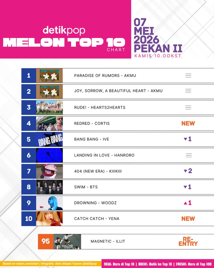 Chart Melon Top 10 Kamis 7 Mei 2026 Pekan II.