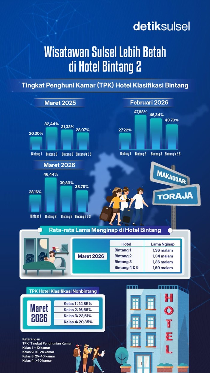 Infografik tingkat penghunian hotel di Sulsel.