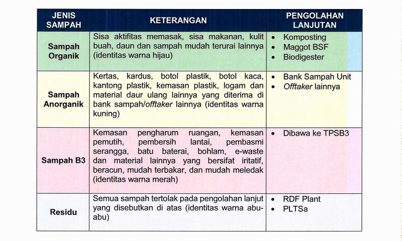 4 jenis sampah dan pengolahan lanjutannya