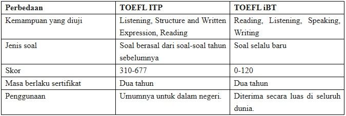 Perbedaan TOEFL ITP dan IBT Perbedaan TOEFL ITP dan IBT