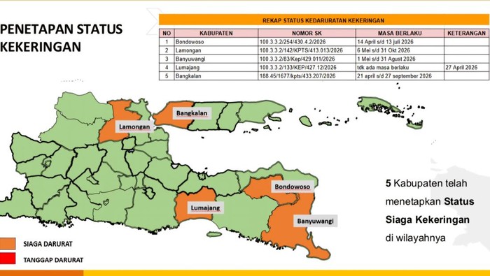 Penetapan status kekeringan di Jatim