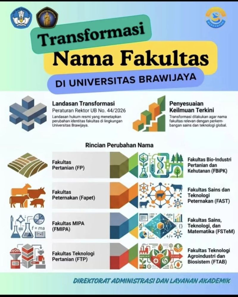 Perubahan Nama Fakultas UB Perubahan Nama Fakultas UB