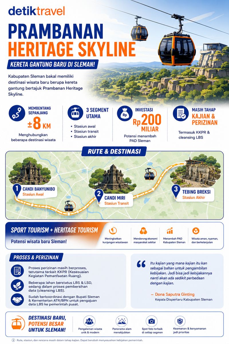 Infografis Prambanan Heritage Skyline kereta baru di Sleman, Yogyakarta
