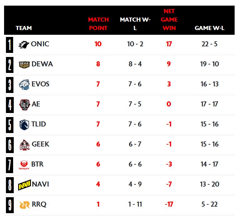 Klasemen sementara MPL ID S17