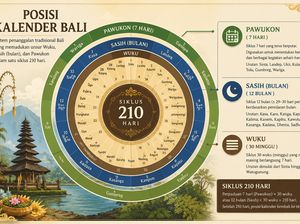 Kalender Bali Jumat 29 Mei 2026: Hari Baik Bikin Alat Penangkap Ikan