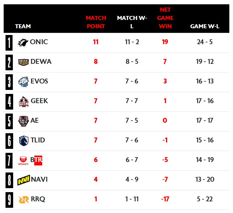 Klasemen sementara MPL ID Season 17