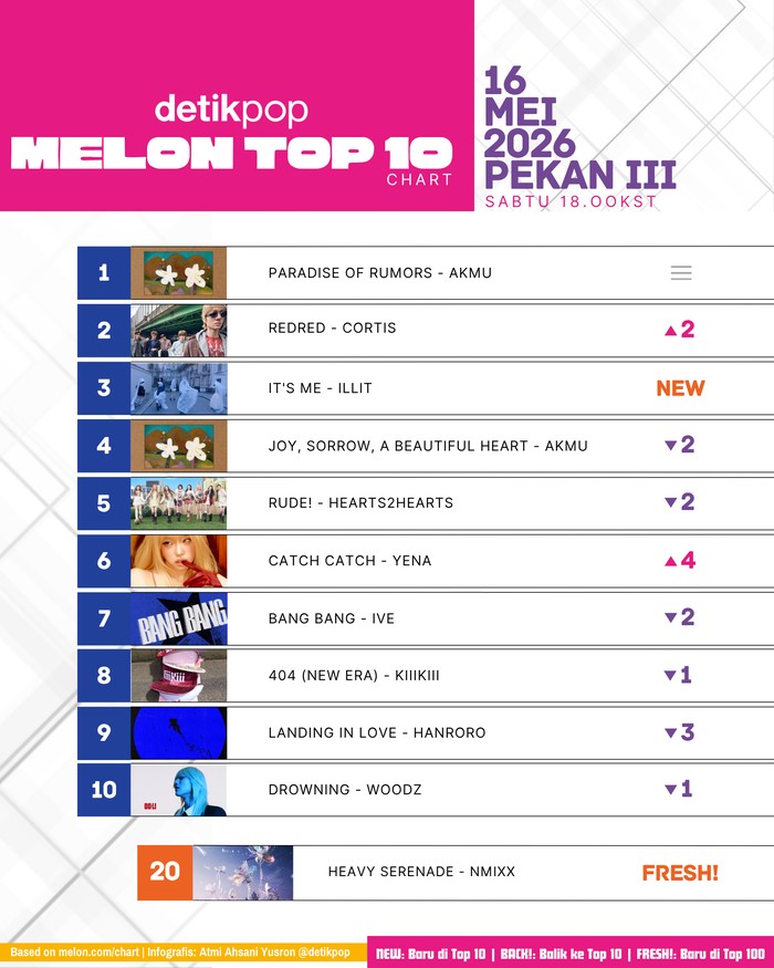 Chart Melon Top 10 edisi Sabtu, 16 Mei 2026 (pekan III).