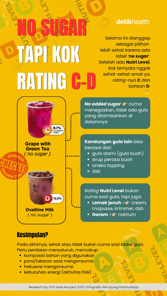 Nutri Level: Minuman No Sugar Masuk Rating C-D
