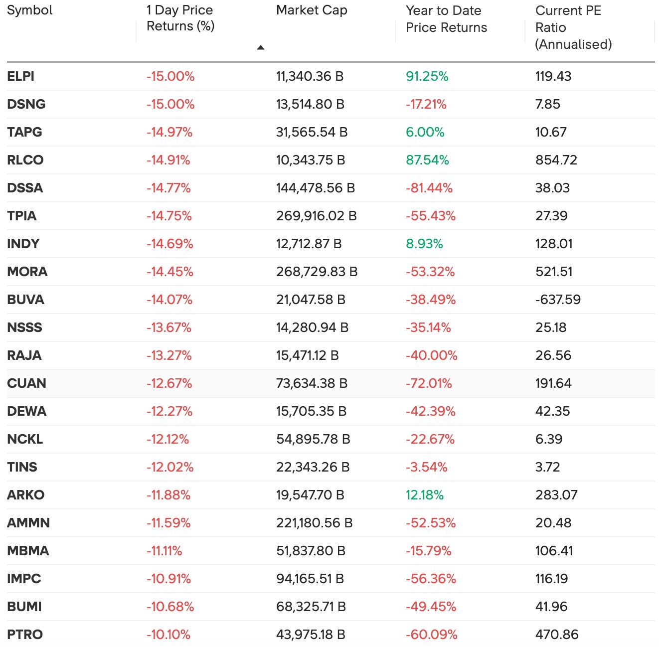 Emiten Big Cap (kapitalisasi pasar di atas Rp10 triliun) dengan koreksi paling dalam hari ini, mayoritas saham konglo. (Dok. Screening Stockbit)