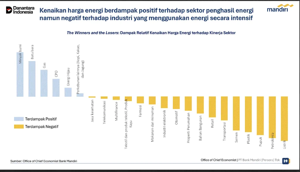 Kenaikan harga energi berdampak positif terhadap sektor penghasil energinamun negatif terhadap industri yang menggunakan energi secara intensif