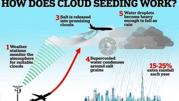 Teknologi pengendali cuaca dulu diprediksi mampu membuat manusia mengatur hujan, mencegah kekeringan, hingga mengendalikan badai. Pada pertengahan abad ke-20, ilmuwan percaya cloud seeding dan rekayasa atmosfer akan menjadi solusi masa depan. Namun sejumlah eksperimen justru memicu kontroversi, termasuk Operation Cumulus di Inggris pada 1952 yang diduga menyebabkan banjir besar. Hingga kini, teknologi pengendali cuaca masih terbatas dan hasilnya sulit dipastikan, sementara risiko etika, hukum, dan geopolitik membuat penerapannya semakin rumit. Foto: Boredpanda