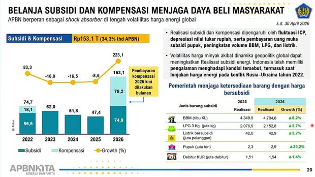 Belanja subsidi dan kompensasi menjaga daya beli masyarakat. (Dok. Kemenkeu)
