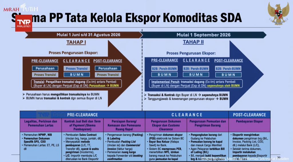 Skema PP Tata Kelola Ekspor Komoditas SDA. (YouTube/Sekretariat Presiden)