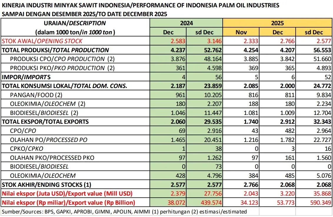 Kinerja Industri Minyak Sawit RI Sampai Dengan Desember 2025