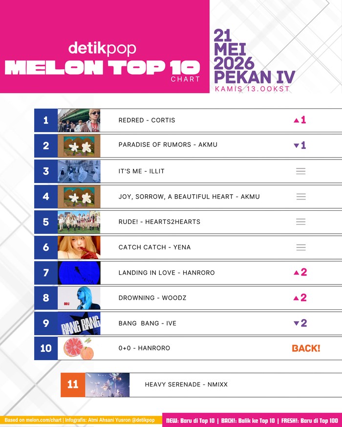 Chart Melon Top 10 edisi Kamis, 21 Mei 2026 (pekan IV).
