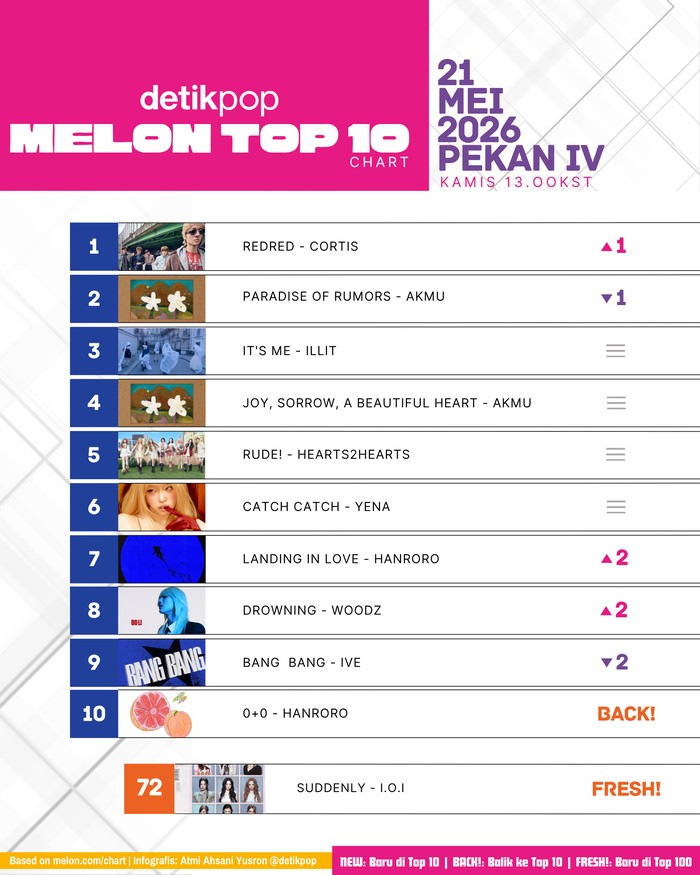 Chart Melon Top 10 edisi Sabtu, 16 Mei 2026 (pekan III).