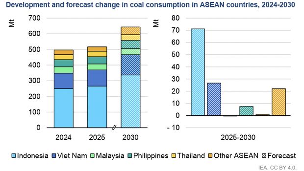 Perkembangan dan Proyeksi Perubahan Konsumsi Batu Bara di Negara-Negara ASEAN, 2024-2030