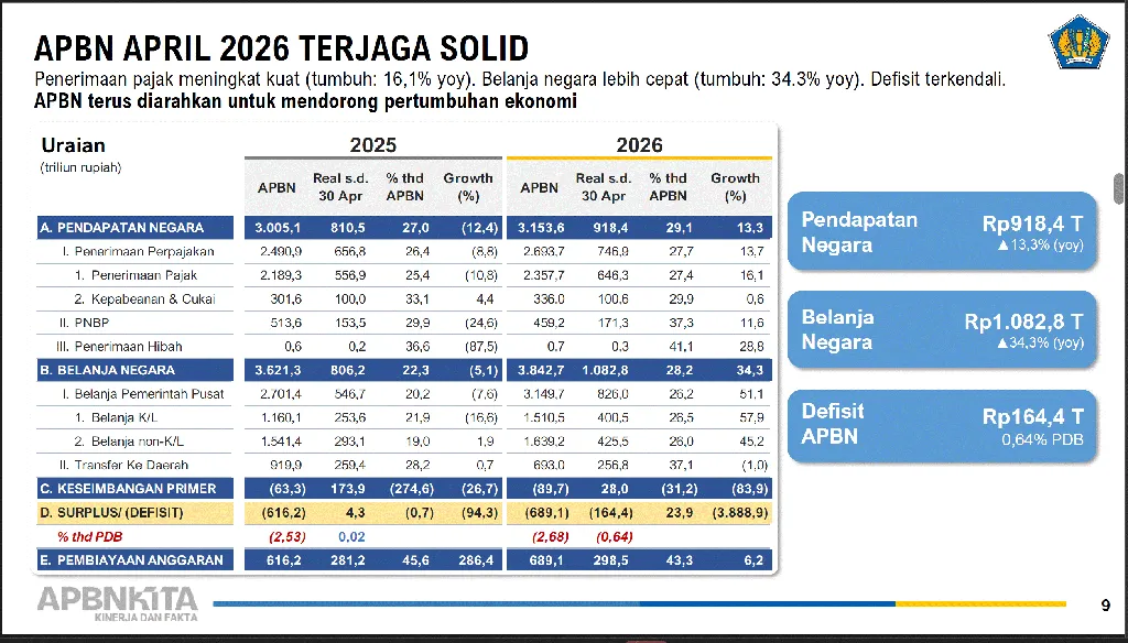 APBN per April 2026