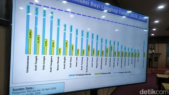 Imunisasi di Aceh Termasuk Paling Rendah, Masih Banyak Termakan 'Konspirasi Asing'
